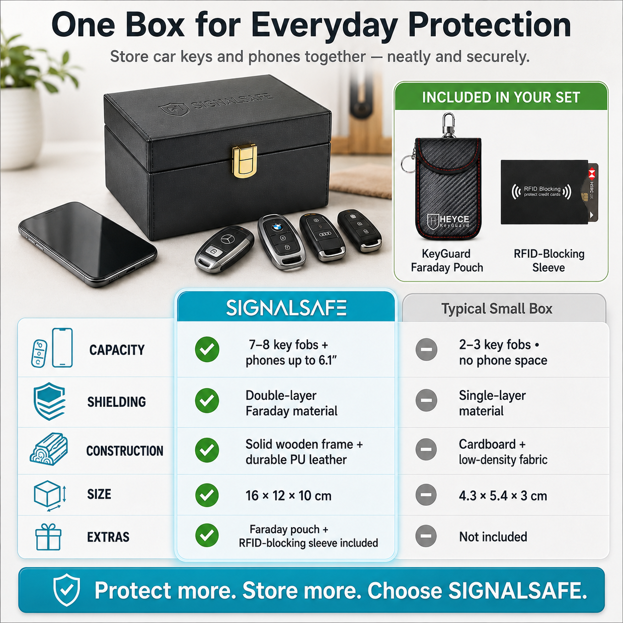 HEYCE Faraday Box & Pouch Set, 5-Piece Car Key Signal Blocker for Keyless Entry, RFID Car Key Safe with 2 Faraday Pouches & 2 Credit Card Protectors, Anti-Theft, Black Color, 16 x 12 x 10 cm