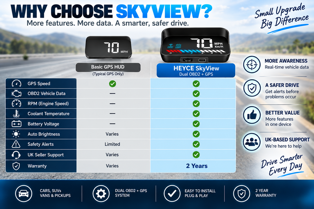 HEYCE SkyView Car HUD Head Up Display OBD2 GPS 3.5" MPH Speedometer RPM Alarm